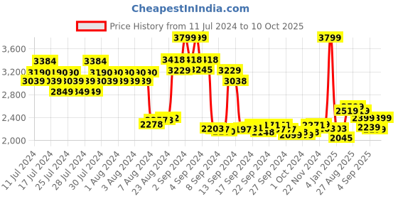 ajio.com adidas Men Flexpace Lace-Up Walking Shoes adidas Price History Graph from 11 Jul 2024 to 10 Oct 2025