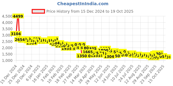 ajio.com puma Men Flexrate Lace-Up Sneakers puma Price History Graph from 15 Dec 2024 to 17 Oct 2025