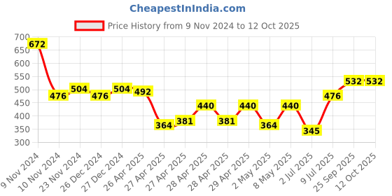 ajio.com off limits Men Flip Flops off limits Price History Graph from 9 Nov 2024 to 12 Oct 2025