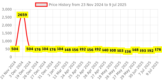ajio.com off limits Men Flip Flops off limits Price History Graph from 23 Nov 2024 to 9 Jul 2025