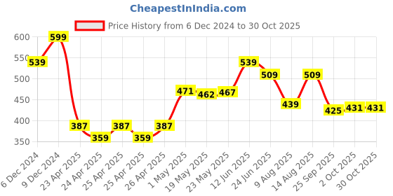 ajio.com forca by lifestyle Men Flip Flops forca by lifestyle Price History Graph from 6 Dec 2024 to 29 Oct 2025