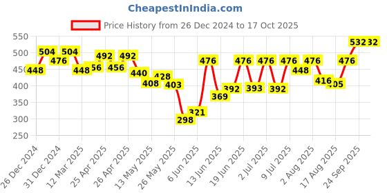 ajio.com off limits Men Flip Flops off limits Price History Graph from 26 Dec 2024 to 16 Oct 2025