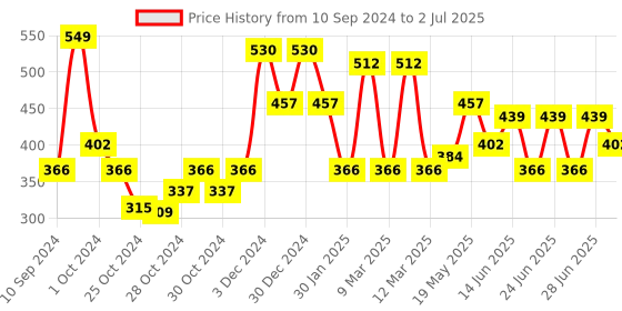 ajio.com red tape Men Flip Flops Slides with Flat Heels red tape Price History Graph from 10 Sep 2024 to 2 Jul 2025