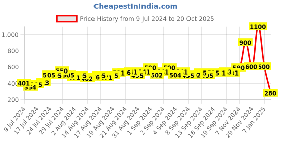 ajio.com drunken Men Flip Flops Slides with Open Toes drunken Price History Graph from 9 Jul 2024 to 20 Oct 2025