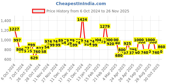 ajio.com onsole Men Flip Flops Slippers onsole Price History Graph from 6 Oct 2024 to 26 Nov 2025