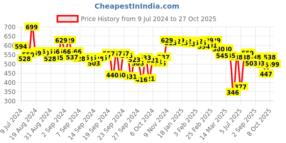 ajio.com asian Men Flip Flops with EVA Upper asian Price History Graph from 9 Jul 2024 to 27 Oct 2025