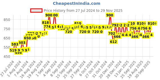 ajio.com doctor extra soft Men Flip Flops with EVA Upper doctor extra soft Price History Graph from 27 Jul 2024 to 29 Nov 2025