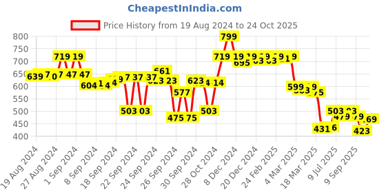 ajio.com asian Men Flip Flops with EVA Upper asian Price History Graph from 19 Aug 2024 to 24 Oct 2025