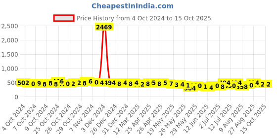 ajio.com off limits Men Flip Flops with EVA upper off limits Price History Graph from 4 Oct 2024 to 15 Oct 2025