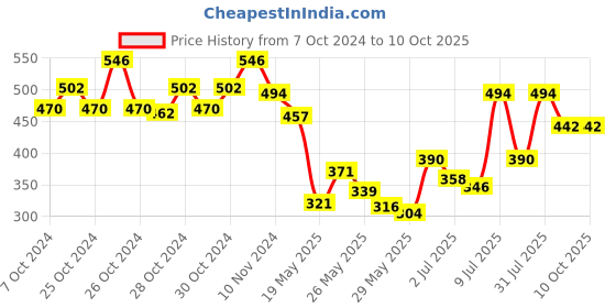 ajio.com off limits Men Flip Flops with EVA upper off limits Price History Graph from 7 Oct 2024 to 10 Oct 2025