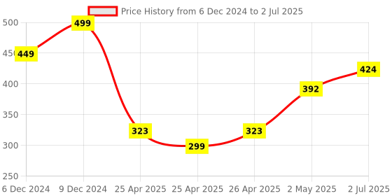 ajio.com forca by lifestyle Men Flip Flops with EVA Upper forca by lifestyle Price History Graph from 6 Dec 2024 to 2 Jul 2025