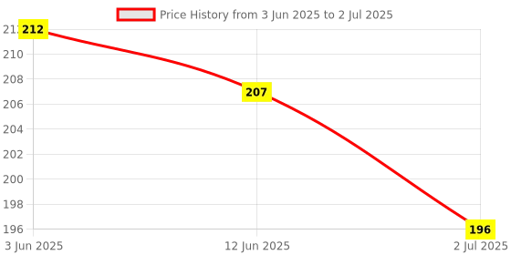 ajio.com dunelite Men Flip Flops with EVA upper dunelite Price History Graph from 3 Jun 2025 to 2 Jul 2025