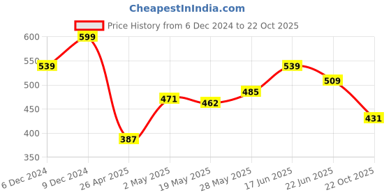 ajio.com forca by lifestyle Men Flip Flops with EVA upper forca by lifestyle Price History Graph from 6 Dec 2024 to 22 Oct 2025