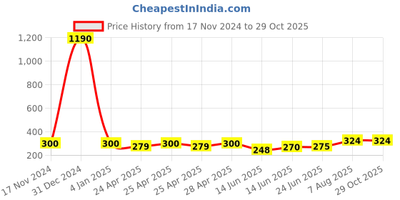 ajio.com foot trends Men Flip Flops with EVA upper foot trends Price History Graph from 17 Nov 2024 to 28 Oct 2025