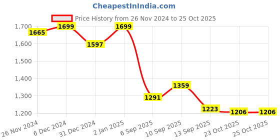 ajio.com bata Men Flip Flops with EVA upper bata Price History Graph from 26 Nov 2024 to 25 Oct 2025