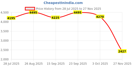 ajio.com crocs Men Flip Flops with EVA upper crocs Price History Graph from 28 Jul 2025 to 27 Nov 2025