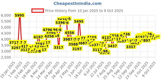 ajio.com crocs Men Flip Flops with EVA upper crocs Price History Graph from 10 Jan 2025 to 9 Oct 2025