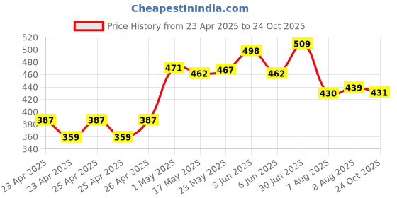 ajio.com forca by lifestyle Men Flip Flops With EVA Upper forca by lifestyle Price History Graph from 23 Apr 2025 to 24 Oct 2025