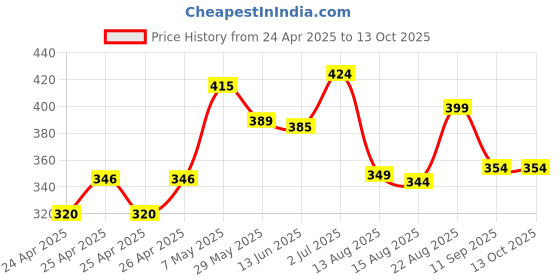 ajio.com forca by lifestyle Men Flip Flops with EVA upper forca by lifestyle Price History Graph from 24 Apr 2025 to 12 Oct 2025