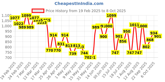 ajio.com campus Men Flip Flops With EVA Upper campus Price History Graph from 19 Feb 2025 to 8 Oct 2025