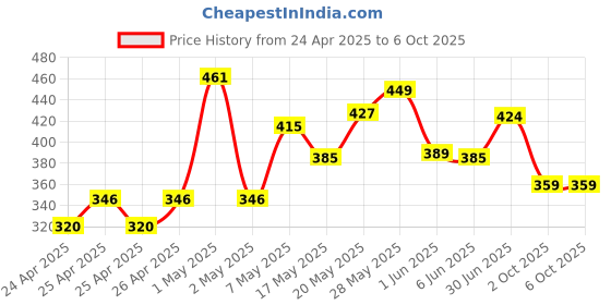 ajio.com forca by lifestyle Men Flip Flops With EVA Upper forca by lifestyle Price History Graph from 24 Apr 2025 to 5 Oct 2025