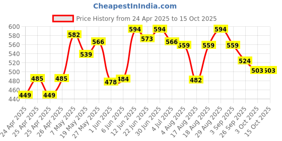 ajio.com forca by lifestyle Men Flip Flops with EVA upper forca by lifestyle Price History Graph from 24 Apr 2025 to 15 Oct 2025