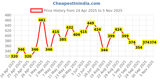 ajio.com forca by lifestyle Men Flip Flops with EVA Upper forca by lifestyle Price History Graph from 24 Apr 2025 to 3 Nov 2025