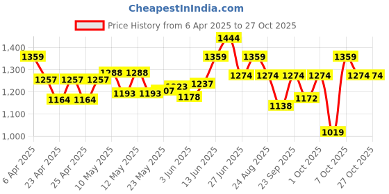 ajio.com u.s. polo assn. Men Flip Flops with EVA Upper u.s. polo assn. Price History Graph from 6 Apr 2025 to 26 Oct 2025