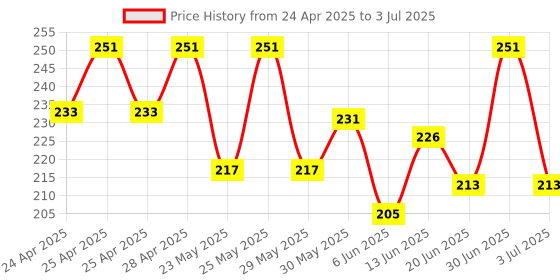 ajio.com foot trends Men Flip Flops with EVA upper foot trends Price History Graph from 24 Apr 2025 to 3 Jul 2025