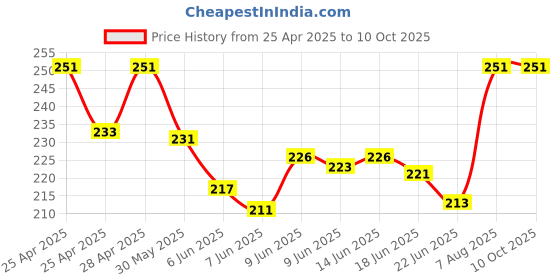 ajio.com foot trends Men Flip Flops with EVA upper foot trends Price History Graph from 25 Apr 2025 to 9 Oct 2025
