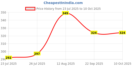 ajio.com vintex Men Flip Flops with EVA Upper vintex Price History Graph from 23 Jul 2025 to 9 Oct 2025