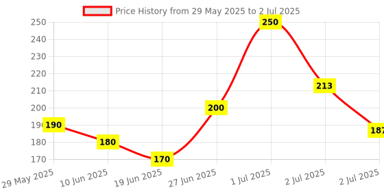 ajio.com beeone Men Flip Flops with EVA Upper beeone Price History Graph from 29 May 2025 to 2 Jul 2025
