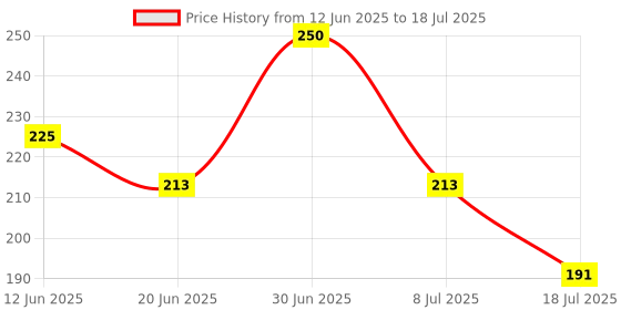 ajio.com flipjones Men Flip Flops with EVA Upper flipjones Price History Graph from 12 Jun 2025 to 18 Jul 2025