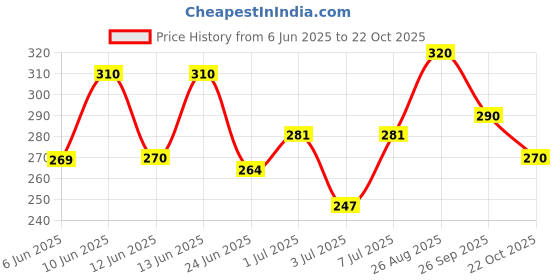 ajio.com aadi Men Flip Flops with EVA Upper aadi Price History Graph from 6 Jun 2025 to 22 Oct 2025