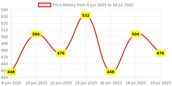 ajio.com red tape Men Flip Flops With EVA Upper red tape Price History Graph from 8 Jun 2025 to 16 Jul 2025