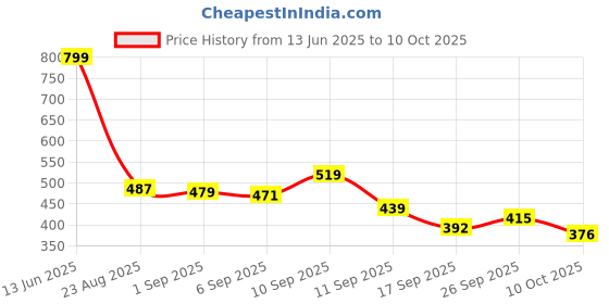 ajio.com bata Men Flip Flops With EVA Upper bata Price History Graph from 13 Jun 2025 to 10 Oct 2025