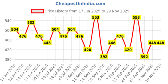 ajio.com red tape Men Flip Flops with EVA upper red tape Price History Graph from 17 Jun 2025 to 29 Nov 2025