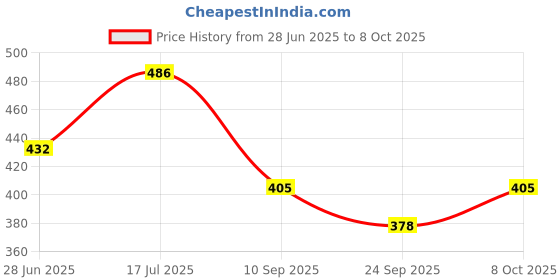 ajio.com red tape Men Flip Flops With EVA Upper red tape Price History Graph from 28 Jun 2025 to 8 Oct 2025