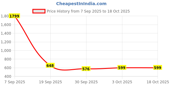 ajio.com yoho Men Flip Flops With EVA Upper yoho Price History Graph from 7 Sep 2025 to 18 Oct 2025