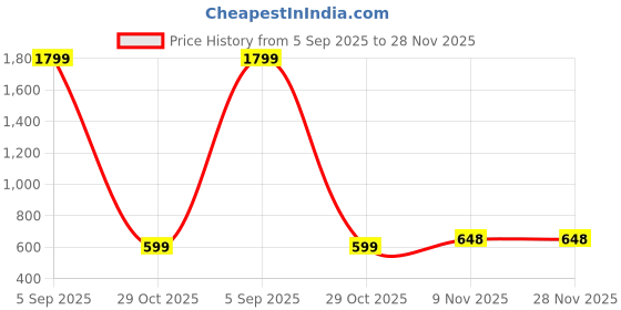 ajio.com yoho Men Flip Flops With EVA Upper yoho Price History Graph from 5 Sep 2025 to 28 Nov 2025