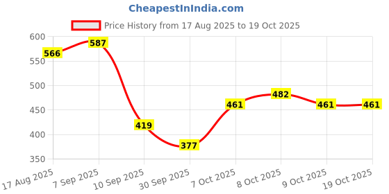 ajio.com red tape Men Flip Flops with EVA upper red tape Price History Graph from 17 Aug 2025 to 17 Oct 2025