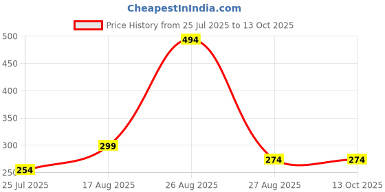 ajio.com vintex Men Flip Flops with EVA upper vintex Price History Graph from 25 Jul 2025 to 12 Oct 2025