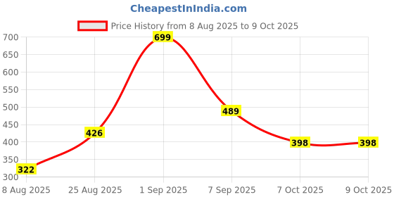 ajio.com liberty Men Flip Flops with EVA Upper liberty Price History Graph from 8 Aug 2025 to 9 Oct 2025