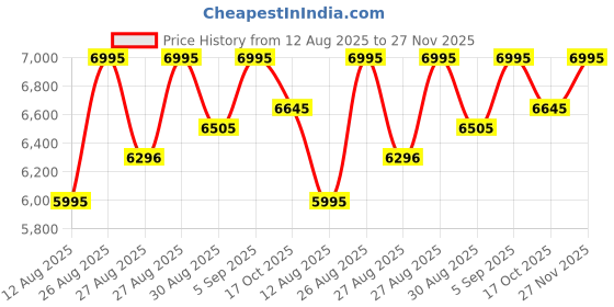 ajio.com crocs Men Flip Flops with EVA Upper crocs Price History Graph from 12 Aug 2025 to 27 Nov 2025