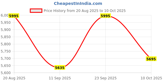 ajio.com crocs Men Flip Flops With EVA Upper crocs Price History Graph from 20 Aug 2025 to 10 Oct 2025