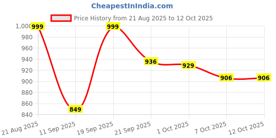 ajio.com kappa Men Flip Flops with EVA Upper kappa Price History Graph from 21 Aug 2025 to 12 Oct 2025