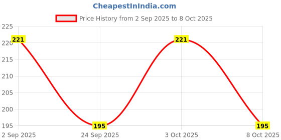 ajio.com beeone Men Flip Flops with EVA Upper beeone Price History Graph from 2 Sep 2025 to 8 Oct 2025