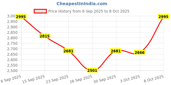 ajio.com crocs Men Flip Flops With EVA Upper crocs Price History Graph from 6 Sep 2025 to 8 Oct 2025