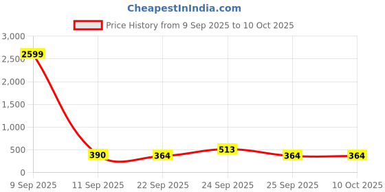 ajio.com red tape Men Flip Flops with EVA Upper red tape Price History Graph from 9 Sep 2025 to 9 Oct 2025