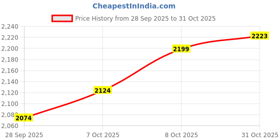 ajio.com lotto Men Flip Flops With EVA Upper lotto Price History Graph from 28 Sep 2025 to 31 Oct 2025